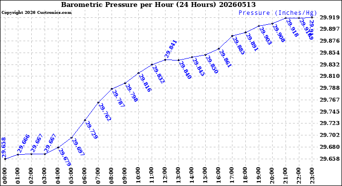 Milwaukee Weather Barometric Pressure<br>per Hour<br>(24 Hours)