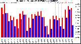 Milwaukee Weather Barometric Pressure<br>Daily High/Low