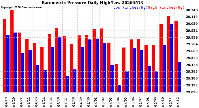 Milwaukee Weather Barometric Pressure<br>Daily High/Low