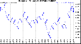 Milwaukee Weather Barometric Pressure<br>Daily High