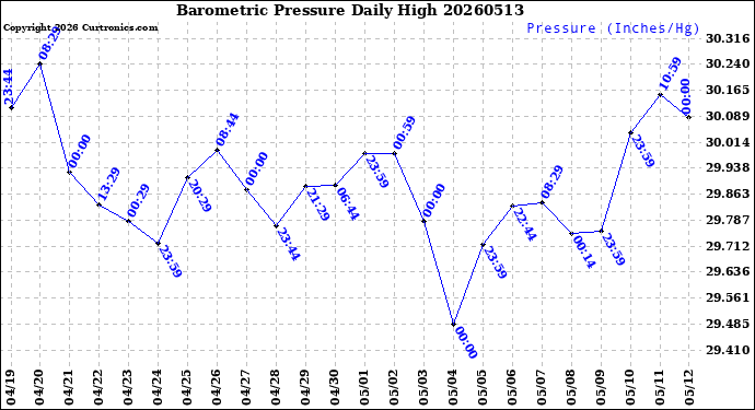 Milwaukee Weather Barometric Pressure<br>Daily High