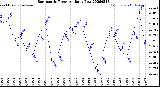 Milwaukee Weather Barometric Pressure<br>Daily Low