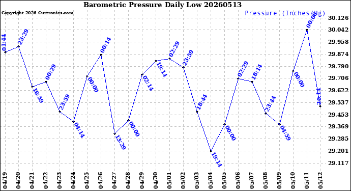 Milwaukee Weather Barometric Pressure<br>Daily Low