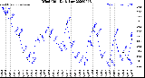 Milwaukee Weather Wind Chill<br>Daily Low