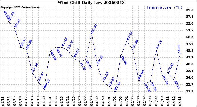 Milwaukee Weather Wind Chill<br>Daily Low