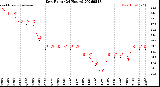 Milwaukee Weather Dew Point<br>(24 Hours)