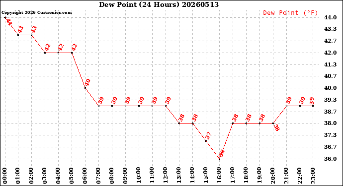 Milwaukee Weather Dew Point<br>(24 Hours)
