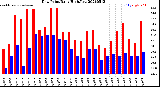 Milwaukee Weather Dew Point<br>Daily High/Low