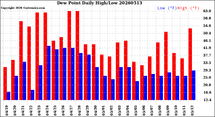 Milwaukee Weather Dew Point<br>Daily High/Low