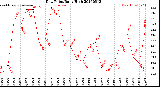 Milwaukee Weather Dew Point<br>Daily High