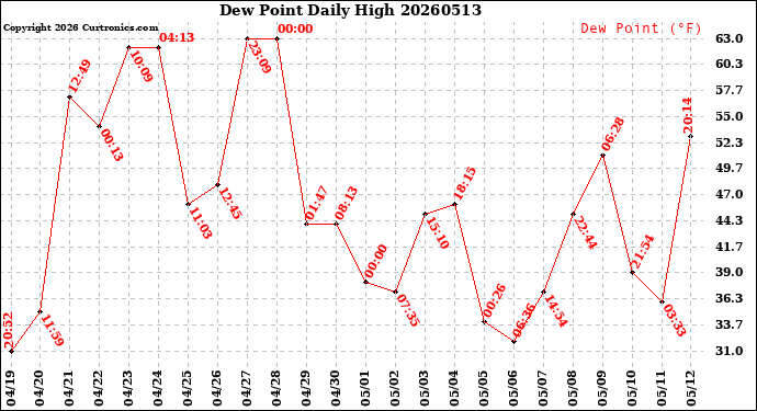 Milwaukee Weather Dew Point<br>Daily High