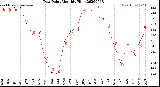 Milwaukee Weather Dew Point<br>Monthly High