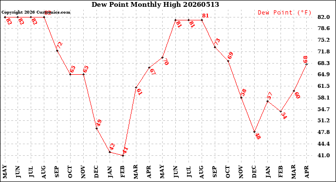 Milwaukee Weather Dew Point<br>Monthly High