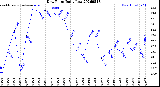 Milwaukee Weather Dew Point<br>Daily Low