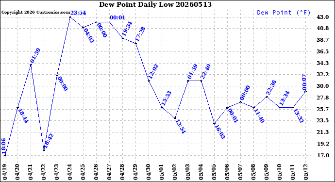 Milwaukee Weather Dew Point<br>Daily Low