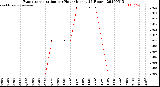 Milwaukee Weather Evapotranspiration<br>per Hour<br>(Inches 24 Hours)