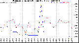Milwaukee Weather Evapotranspiration<br>vs Rain per Day<br>(Inches)