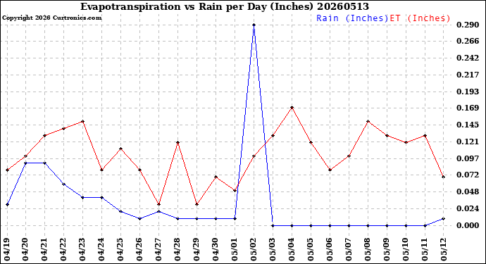 Milwaukee Weather Evapotranspiration<br>vs Rain per Day<br>(Inches)