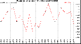 Milwaukee Weather Evapotranspiration<br>per Day (Inches)