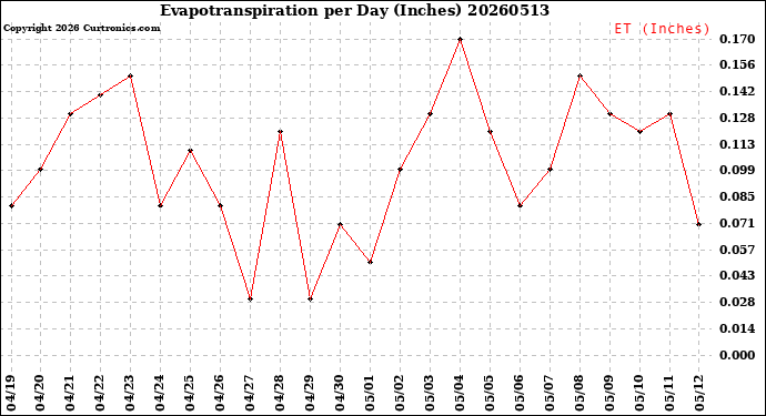 Milwaukee Weather Evapotranspiration<br>per Day (Inches)