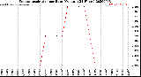 Milwaukee Weather Evapotranspiration<br>per Hour<br>(Ozs sq/ft 24 Hours)