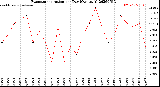 Milwaukee Weather Evapotranspiration<br>per Day (Ozs sq/ft)