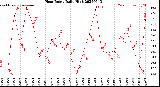 Milwaukee Weather Heat Index<br>Daily High
