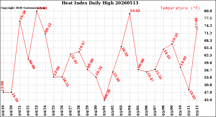 Milwaukee Weather Heat Index<br>Daily High
