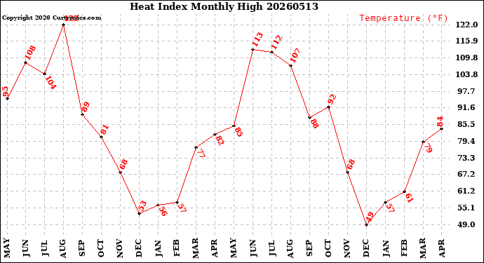 Milwaukee Weather Heat Index<br>Monthly High