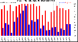 Milwaukee Weather Outdoor Humidity<br>Daily High/Low