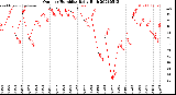 Milwaukee Weather Outdoor Humidity<br>Daily High