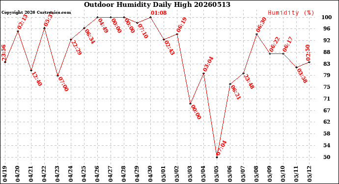 Milwaukee Weather Outdoor Humidity<br>Daily High