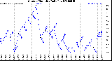 Milwaukee Weather Outdoor Humidity<br>Daily Low