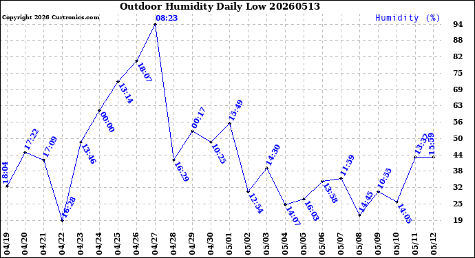 Milwaukee Weather Outdoor Humidity<br>Daily Low