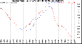 Milwaukee Weather Outdoor Temperature<br>vs Wind Chill<br>(24 Hours)