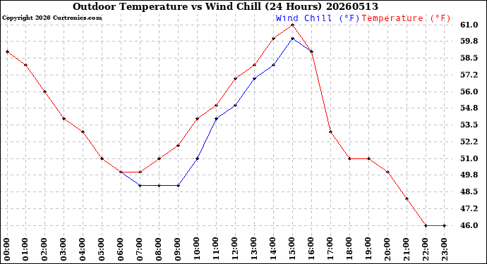 Milwaukee Weather Outdoor Temperature<br>vs Wind Chill<br>(24 Hours)