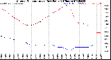 Milwaukee Weather Outdoor Temperature<br>vs Dew Point<br>(24 Hours)