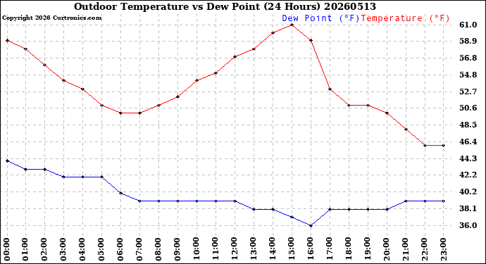 Milwaukee Weather Outdoor Temperature<br>vs Dew Point<br>(24 Hours)