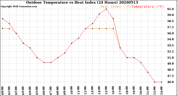 Milwaukee Weather Outdoor Temperature<br>vs Heat Index<br>(24 Hours)