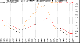 Milwaukee Weather Outdoor Temperature<br>vs THSW Index<br>per Hour<br>(24 Hours)
