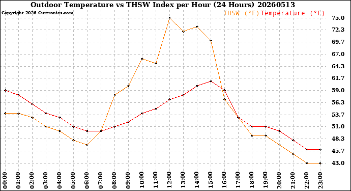 Milwaukee Weather Outdoor Temperature<br>vs THSW Index<br>per Hour<br>(24 Hours)