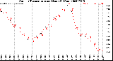 Milwaukee Weather Outdoor Temperature<br>per Hour<br>(24 Hours)
