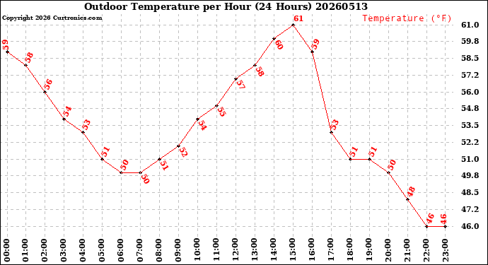 Milwaukee Weather Outdoor Temperature<br>per Hour<br>(24 Hours)