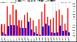 Milwaukee Weather Outdoor Temperature<br>Daily High/Low