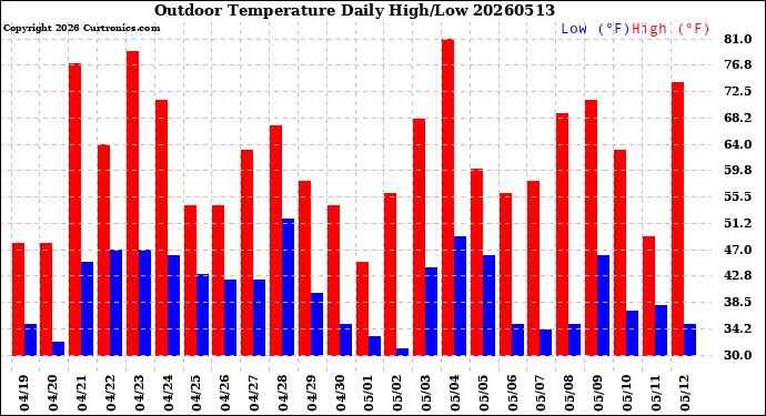 Milwaukee Weather Outdoor Temperature<br>Daily High/Low