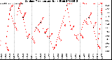 Milwaukee Weather Outdoor Temperature<br>Daily High
