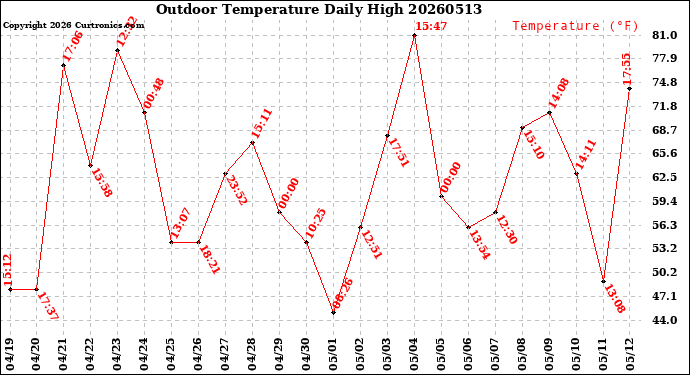 Milwaukee Weather Outdoor Temperature<br>Daily High