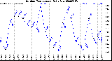 Milwaukee Weather Outdoor Temperature<br>Daily Low