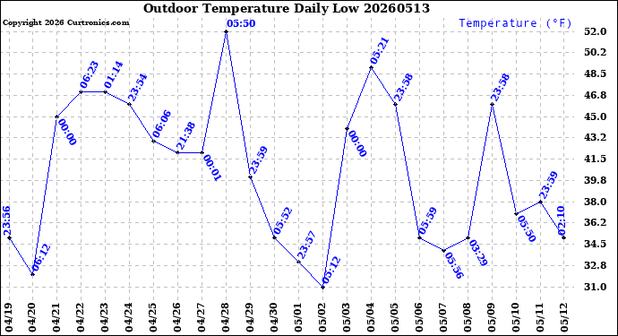 Milwaukee Weather Outdoor Temperature<br>Daily Low