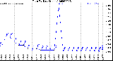 Milwaukee Weather Rain<br>By Day<br>(Inches)